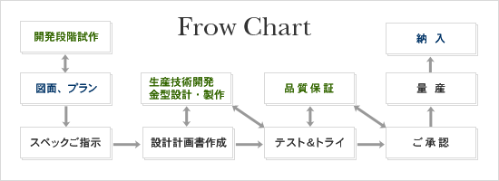 FrowChart